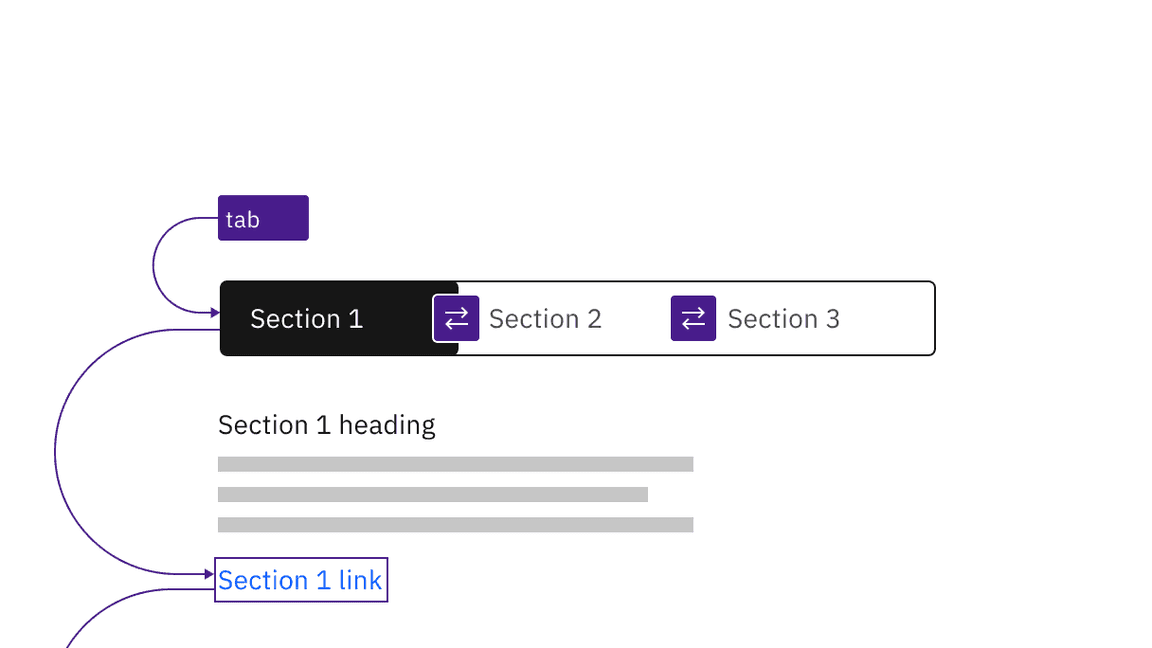 A user tabs to the content switcher then changes the selection with left and right arrow keys. Pressing tab again moves focus to a link inside the section's content.