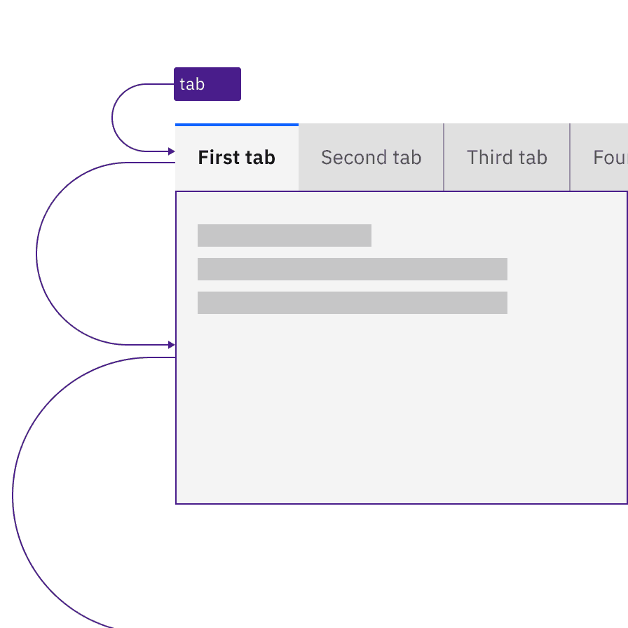 A user tabs through a tablist. The focus goes from the tablist to the whole tabpanel, which contains only text.
